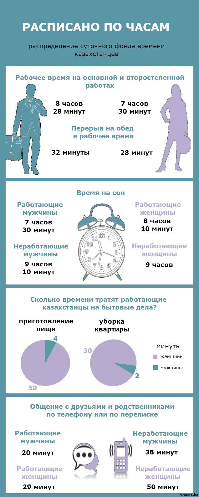 Инфографика Vласть.kz: На что мы тратим время? :: Новости :: StanRadar -  новости Центральной Азии