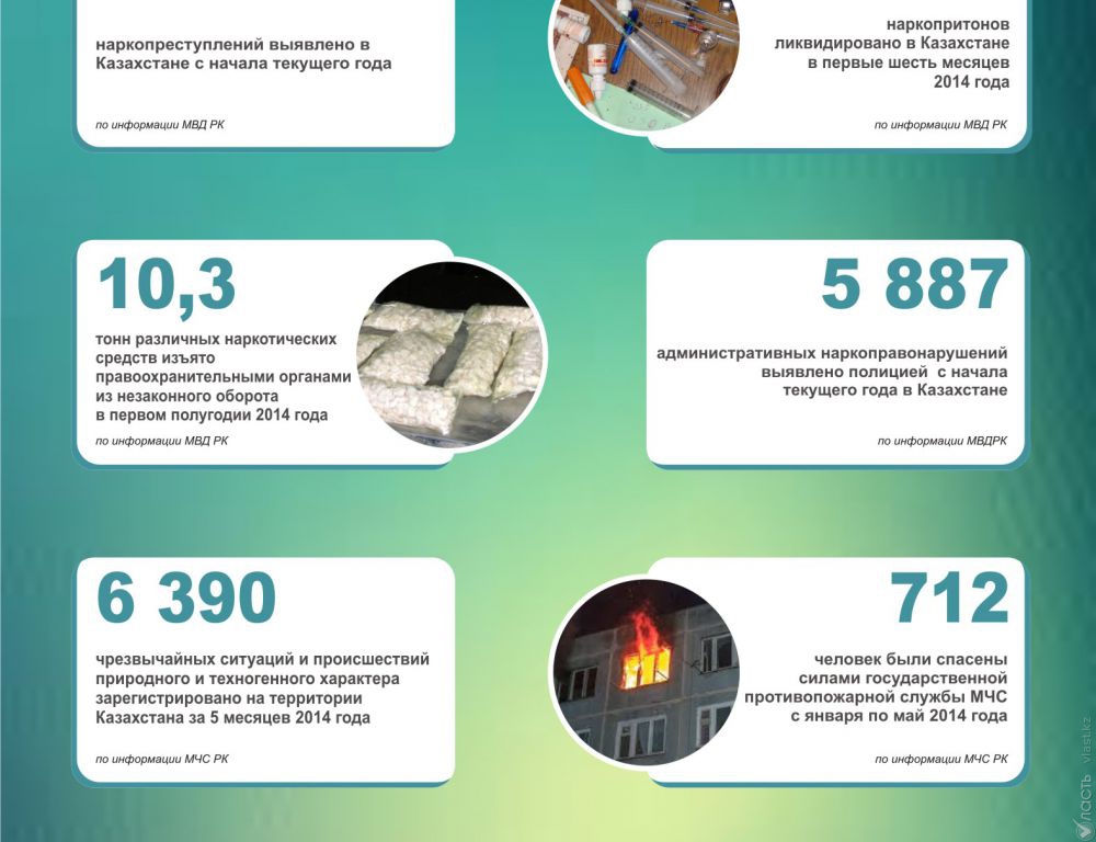 Казахстан в цифрах: статистика за 14 июля 2014 года