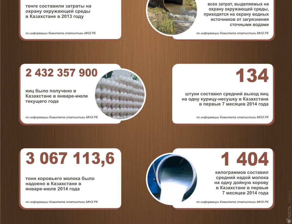 Казахстан в цифрах: статистика за 1 сентября 2014 года