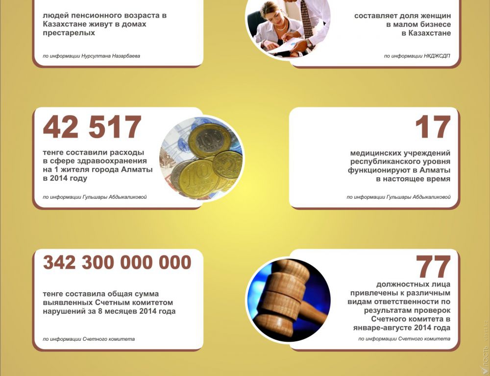 Казахстан в цифрах: статистика за 22 сентября 2014 года