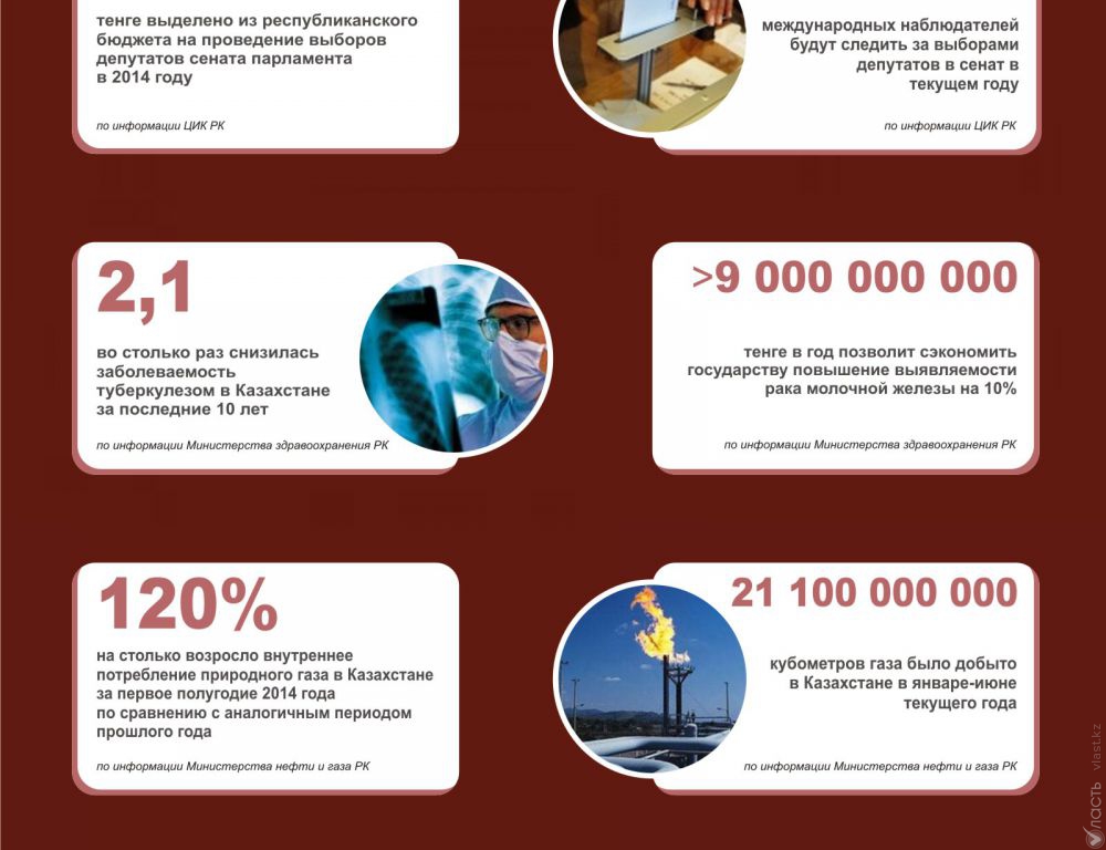 Казахстан в цифрах: статистика за 5 августа 2014 года