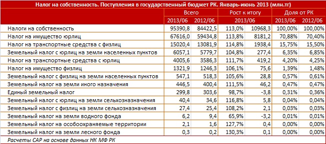 Как оплатить налог на автомобиль в казахстане. Налог на транспорт таблица. Налог на транспорт в Казахстане. Налог на транспорт схема. Таблица налога на транспорт 2021.