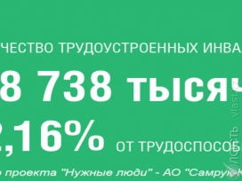 Сколько в стране трудоустроенных инвалидов