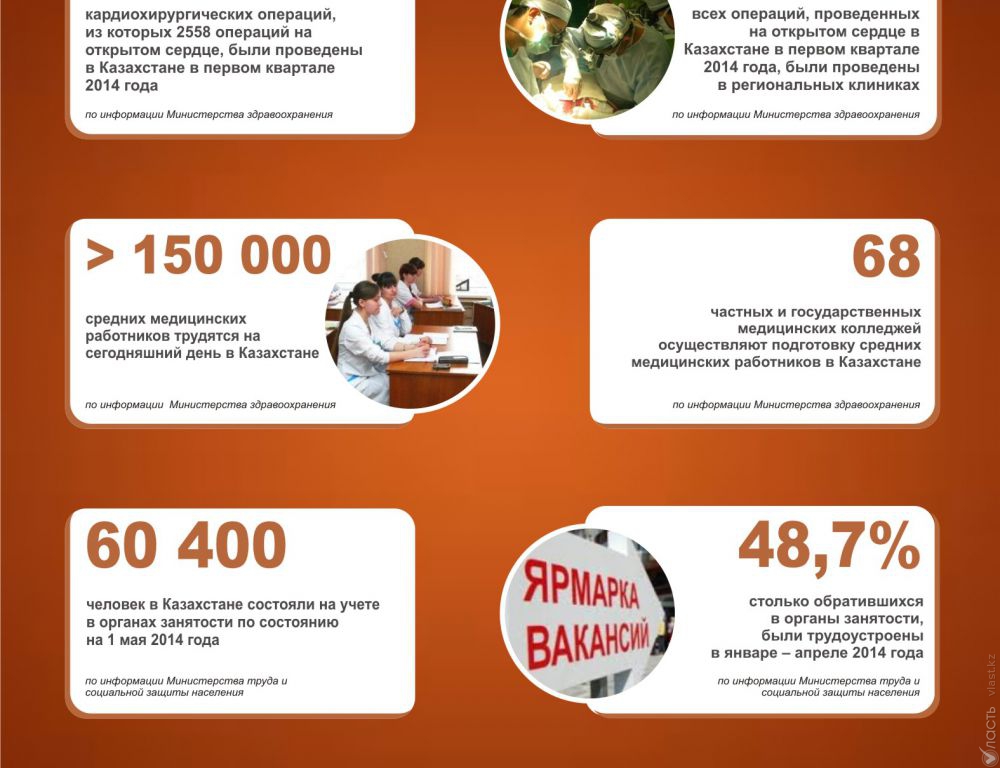 Казахстан в цифрах: статистика за 19 мая 2014 года
