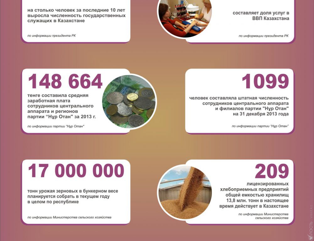 Казахстан в цифрах: статистика за 11 августа 2014 года