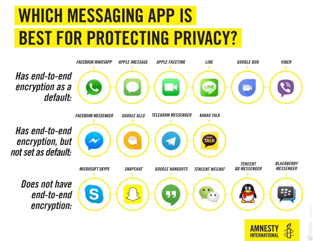 Мессенджеры Facebook и WhatsApp названы самыми безопасными в мире