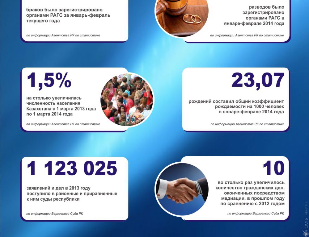 Казахстан в цифрах: статистика за 21 апреля 2014 года