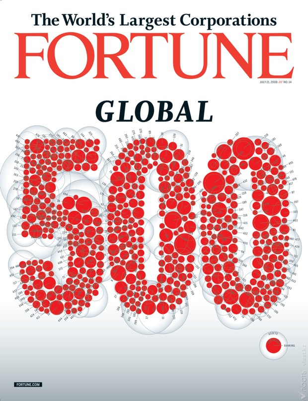 Три казахстанские компании должны войти в Fortune Global 500 - президент