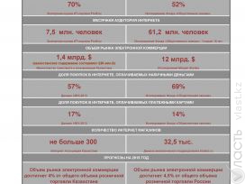 Инфографика: Электронная коммерция. Казахстан - Россия 