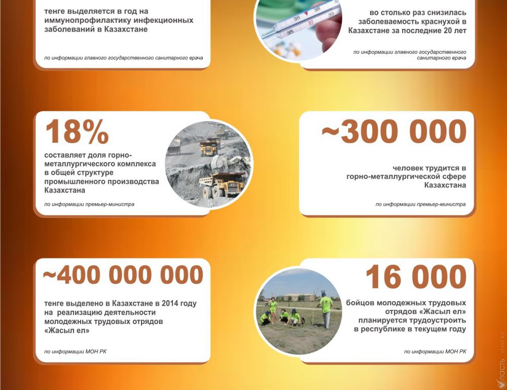 Казахстан в цифрах: статистика за 16 июня 2014 года