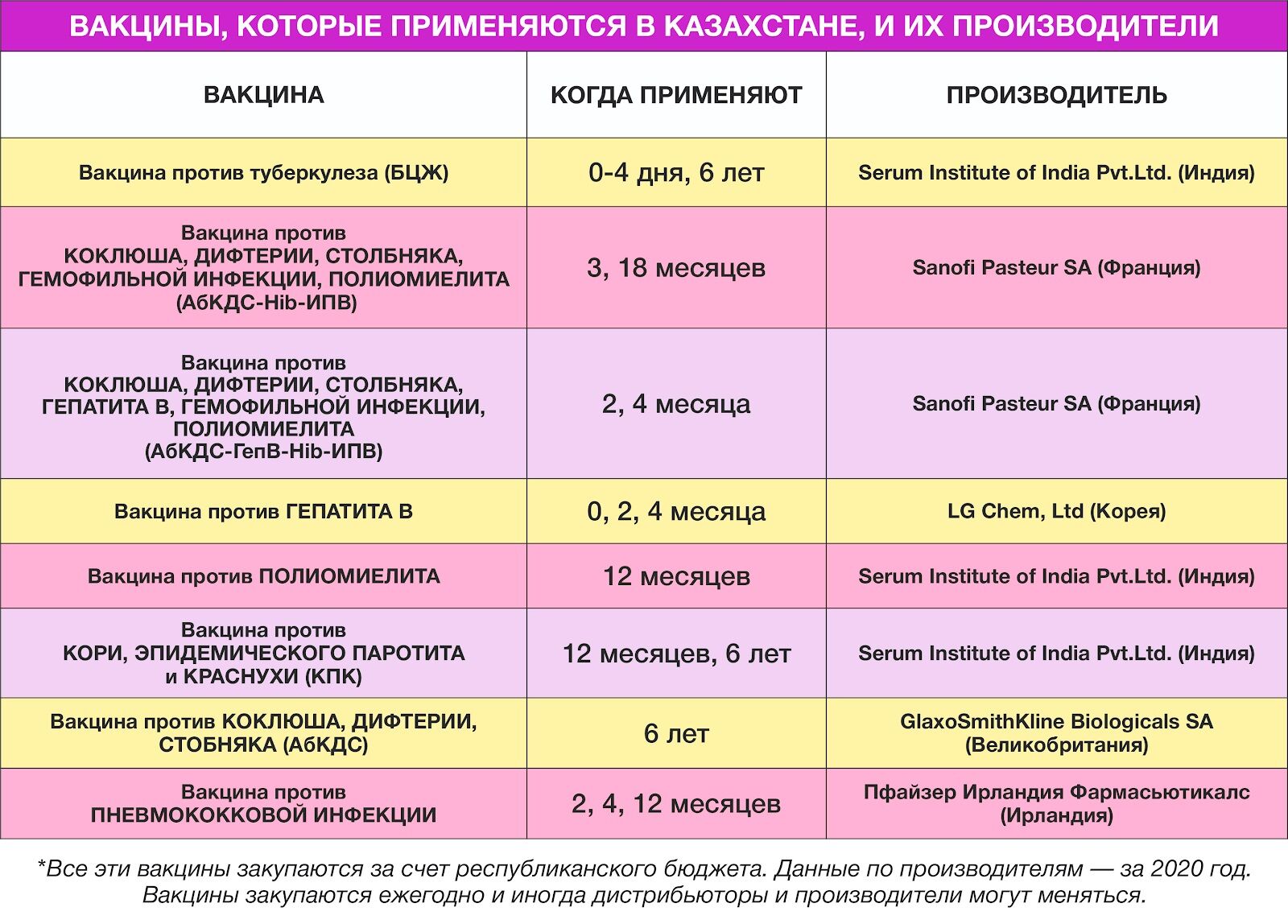 Какие прививки входят в казахстанский календарь вакцинации - Аналитический  интернет-журнал Власть