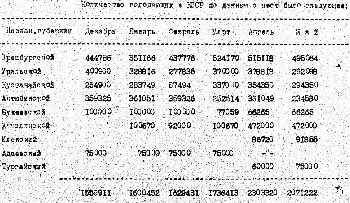Годы голода в казахстане. Голод в Казахстане 1921-1922. Голод 1931-1933. Голодомор в Казахстане статистика.