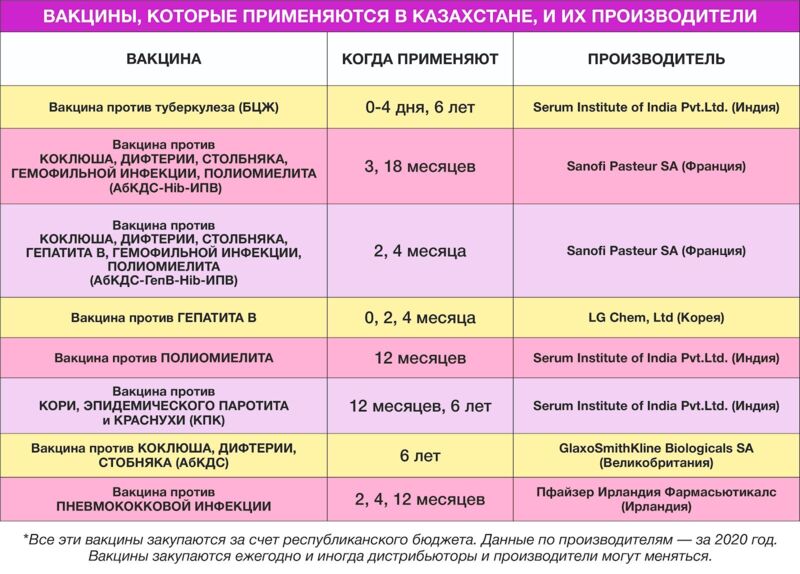 Какие прививки входят в казахстанский календарь вакцинации - Аналитический  интернет-журнал Власть